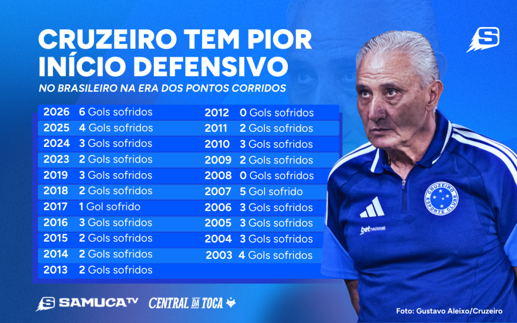 

Desempenho da defesa do Cruzeiro após duas rodadas do Brasileiro (Arte: Isabella Tavares/Central da Toca)