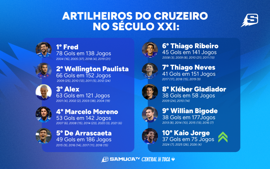 Top 10 artilheiros do Cruzeiro no século (Arte: Isabella Tavares/Central da Toca)