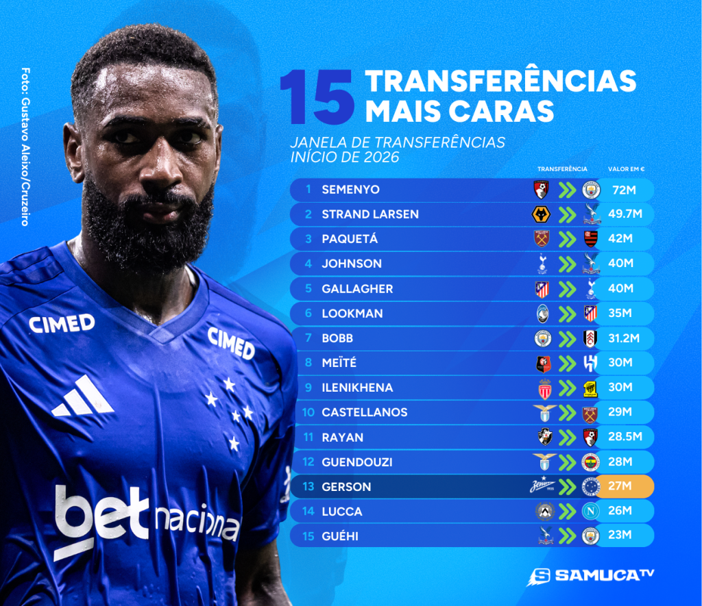 As 20 transferências mais caras da janela de 2026
