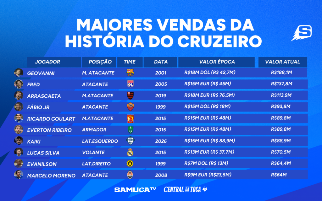 Top 10 maiores vendas do Cruzeiro (Arte: Isabella Tavares/Central da Toca)
