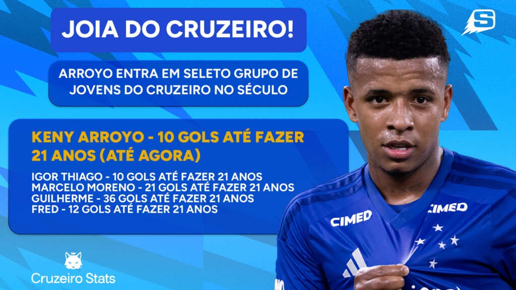 Arroyo é o 6º jogador a marcar 10 gols pelo Cruzeiro antes de 21 anos no século (Arte: Matheus Nerys/Central da Toca)