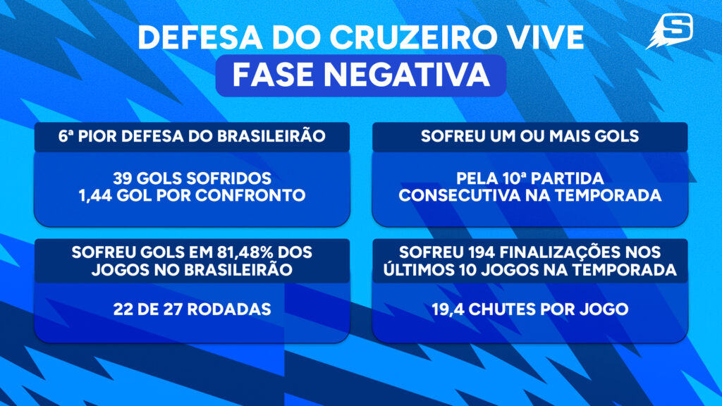 Cruzeiro acumula marcas negativas na defesa (Arte: Matheus Nerys/Central da Toca)