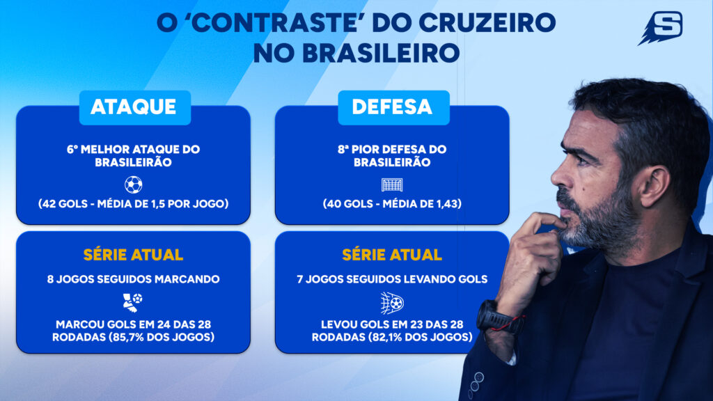 O 'contraste' do Cruzeiro no Brasileiro (Arte: Matheus Nerys/Central da Toca)