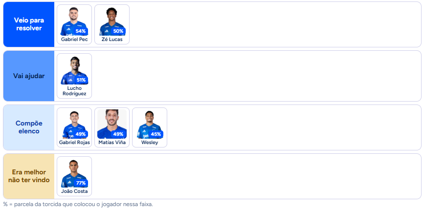 Resultado do tier-list dos reforços do Cruzeiro (Foto: Reprodução/Central da Toca)